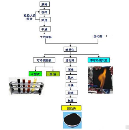 <a href=http://u1504.cn/mcy/ target=_blank class=infotextkey>木醋液</a>的制作流程