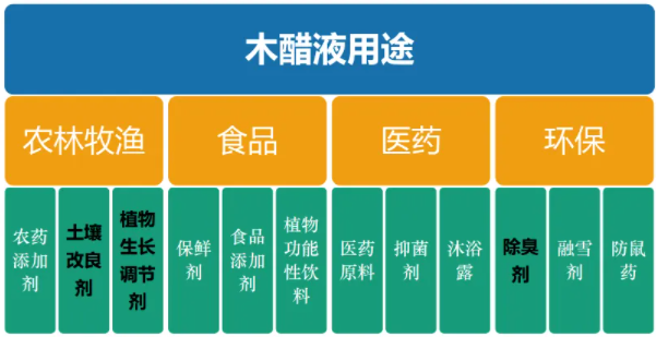 <a href=http://u1504.cn/mcy/ target=_blank class=infotextkey>木醋液</a>用途