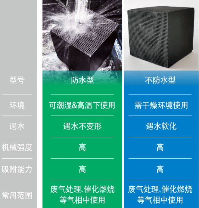 耐水型<a href=http://u1504.cn/fwzhxt/ target=_blank class=infotextkey>蜂窩活性炭</a>優(yōu)勢